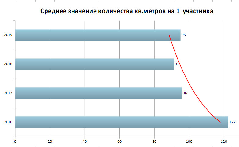 среднее значение количество участников выставки среднее значение количество участников выставки
