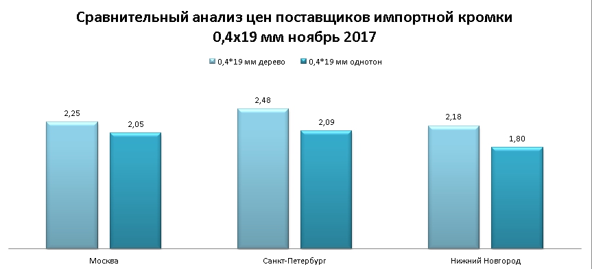сравнительный анализ цен на кромку ПВХ китайского производства сравнительный анализ цен на кромку ПВХ китайского производства