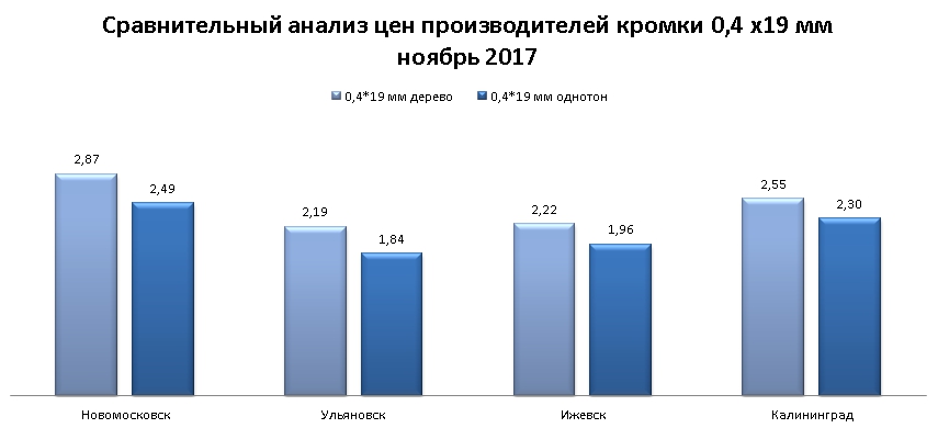 сравнительный анализ цен на кромку ПВХ российского производства сравнительный анализ цен на кромку ПВХ российского производства