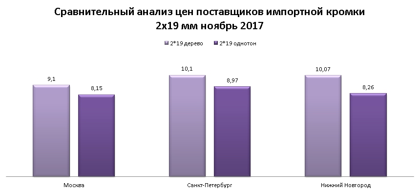 сравнительный анализ цен на кромку ПВХ китайского производства сравнительный анализ цен на кромку ПВХ китайского производства