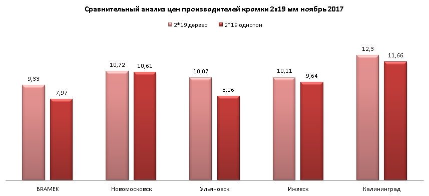 сравнительный анализ цен на кромку ПВХ российского производства сравнительный анализ цен на кромку ПВХ российского производства