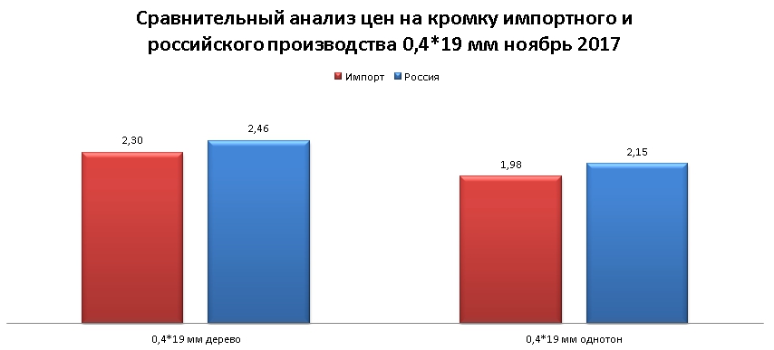 сравнение цен российской и импортной кромки 0,4*19мм древесная и однотонная сравнение цен российской и импортной кромки 0,4*19мм древесная и однотонная