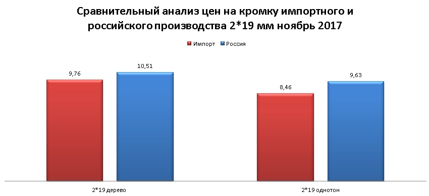Цена на кромку ПВХ Россия и Китай Цена на кромку ПВХ Россия и Китай