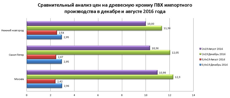 Цена на кромку ПВХ 2мм и 0,4мм Цена на кромку ПВХ 2мм и 0,4мм