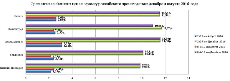 Купить кромку российского производства: сравнительный анализ цен Купить кромку российского производства: сравнительный анализ цен