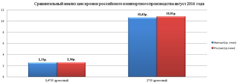 цена на кромку импортного и российского производства в августе 2016 года цена на кромку импортного и российского производства в августе 2016 года