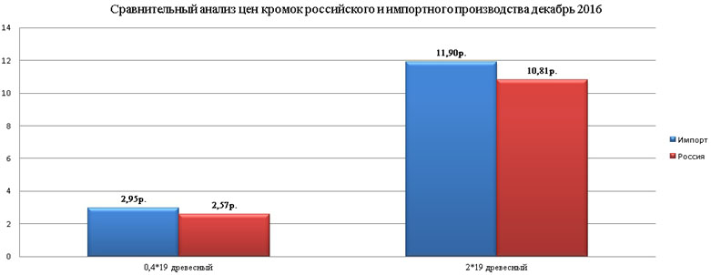 цена на кромку импортного и российского производства в декабре 2016 года цена на кромку импортного и российского производства в декабре 2016 года