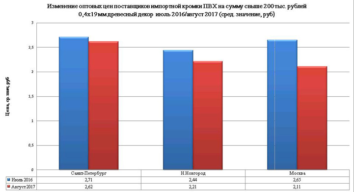 кромка ПВХ цена в августе 2017 - июле 2016 кромка ПВХ цена в августе 2017 - июле 2016