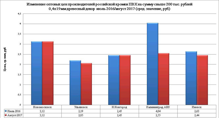 Диаграмма распределения цен на российскую кромку ПВХ 0,4*19 мм древесного декора в августе 2017 относительно июля 2016 года Диаграмма распределения цен на российскую кромку ПВХ 0,4*19 мм древесного декора в августе 2017 относительно июля 2016 года