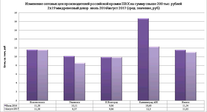 Диаграмма распределения цен на российскую кромку ПВХ 2*19 мм древесного декора в августе 2017 относительно июля 2016 года. Диаграмма распределения цен на российскую кромку ПВХ 2*19 мм древесного декора в августе 2017 относительно июля 2016 года.