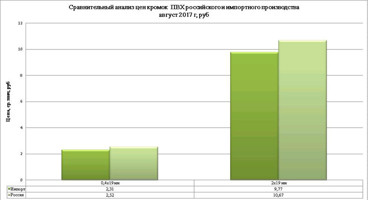 цена на кромку импорт и российскую кромку в августе 2017 цена на кромку импорт и российскую кромку в августе 2017