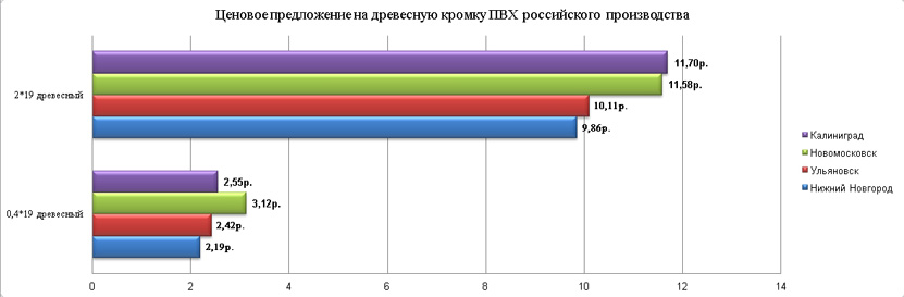 цены на кромку ПВХ российского производства цены на кромку ПВХ российского производства