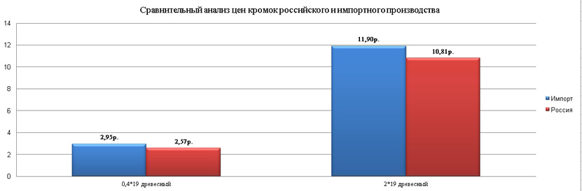 сравнение цен на кромку российского и импортного производства сравнение цен на кромку российского и импортного производства