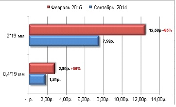 график изменения цены на кромку ПВХ график изменения цены на кромку ПВХ