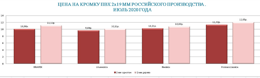 Цена на кромку 2 мм российского производства июль 2020