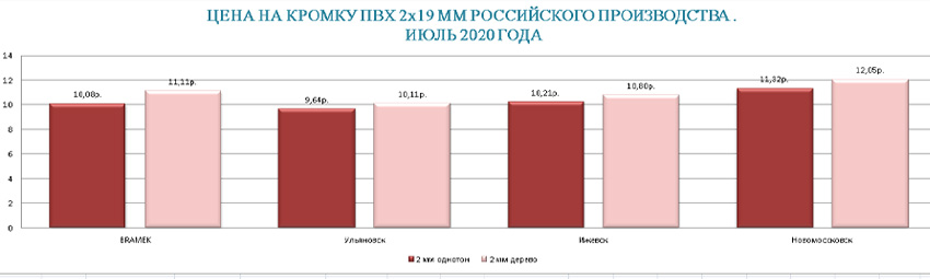 Цена на кромку 2 мм российского производства июль 2020 Цена на кромку 2 мм российского производства июль 2020