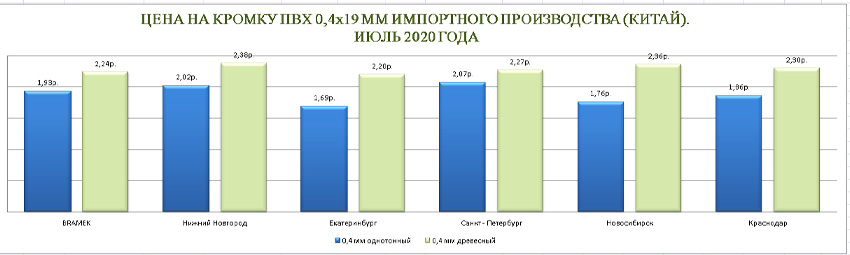 Цена на кромку ПВХ Китайского производства июль 2020 Цена на кромку ПВХ Китайского производства июль 2020