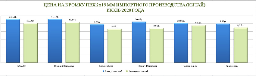 Цена на кромку пвх 2 мм июль 2020 года Цена на кромку пвх 2 мм июль 2020 года