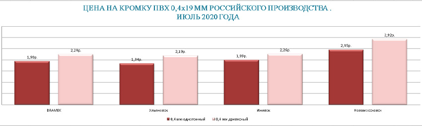 Цена на кромку ПВХ 0,4 мм российского производства июль 2020