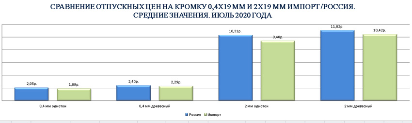 Сравнение цен на китайскую и российскую кромку Сравнение цен на китайскую и российскую кромку