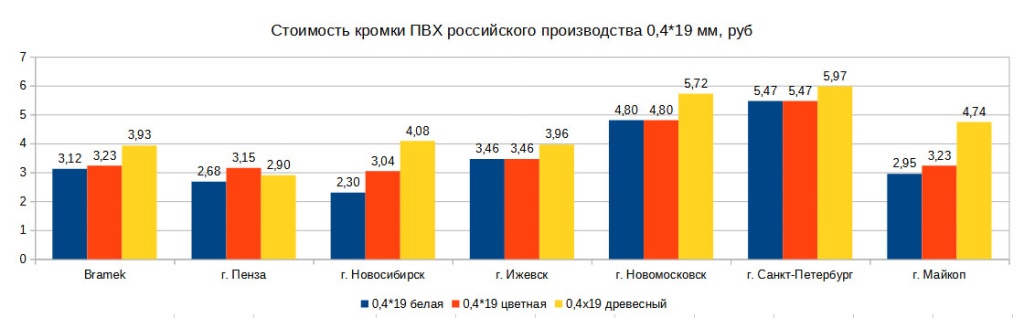 цены на кромку пвх 0,4*19 мм российского производства цены на кромку пвх 0,4*19 мм российского производства