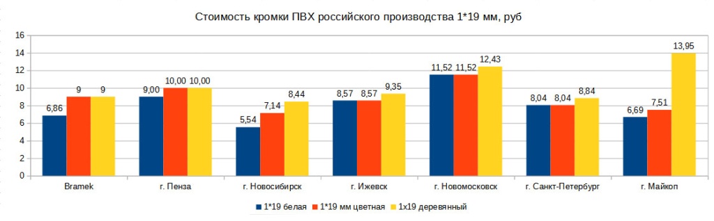 цены на кромку пвх 1х19 мм российского производства цены на кромку пвх 1х19 мм российского производства