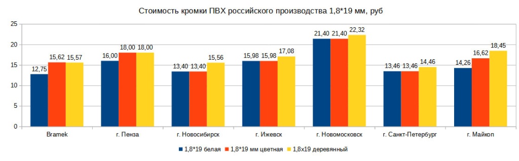 цены на кромку пвх российского производства 1,8х19 мм цены на кромку пвх российского производства 1,8х19 мм